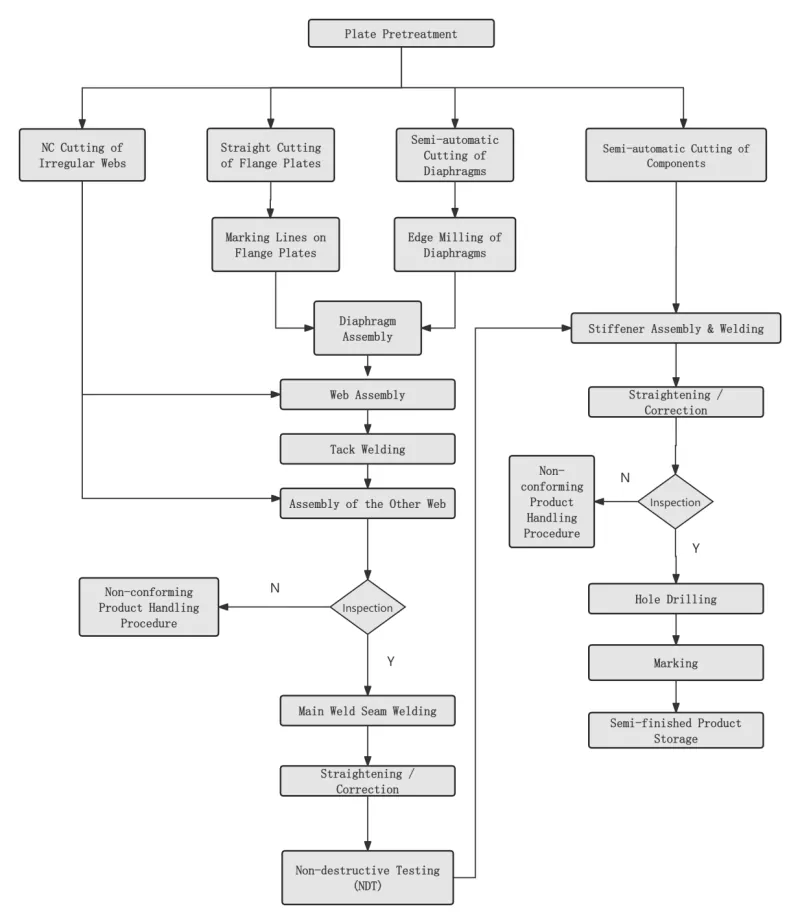 I-EIHE Steel Structure's Box Column Processing Flow & Engineering Application